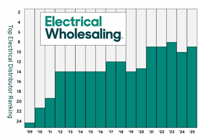 Elliott Electric Supply is the 8th largest distributor in the nation, as ranked by Electrical Wholesaling.