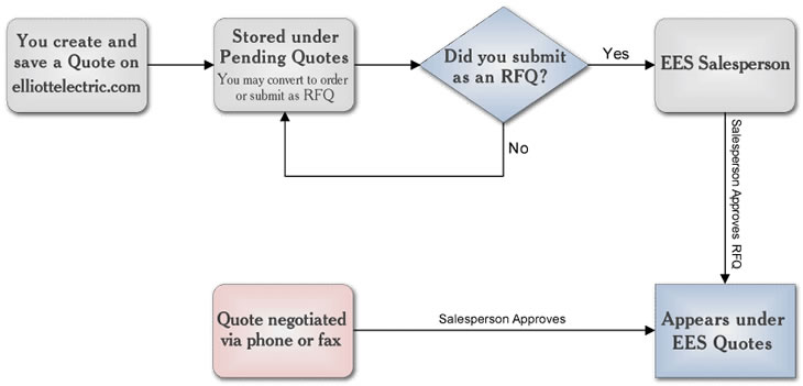 EES Quotations Process flowchart